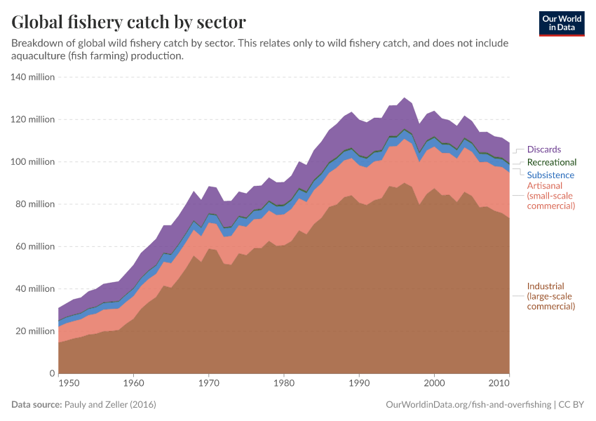 Global fishery catch by sector