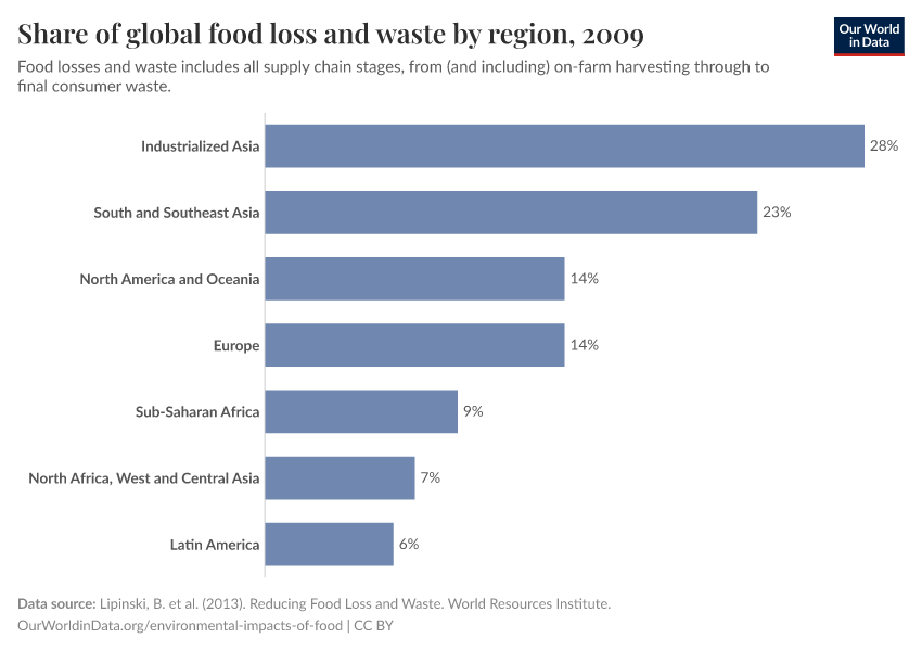 Share of global food loss and waste by region