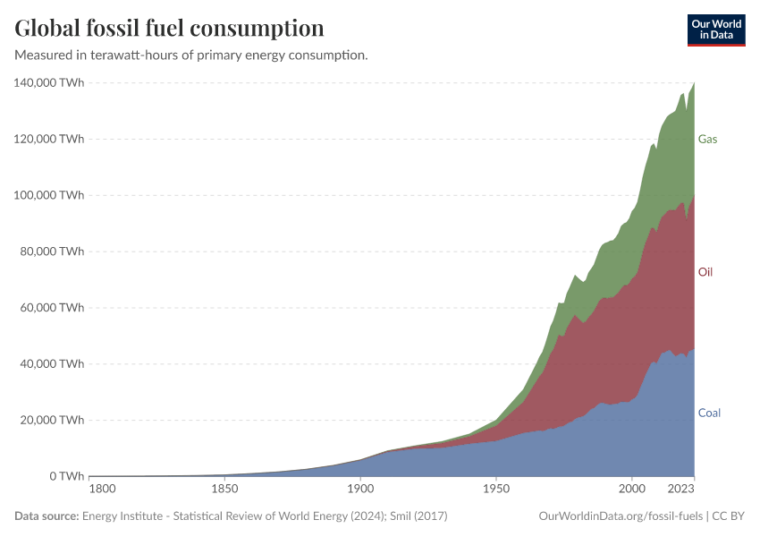 Global fossil fuel consumption