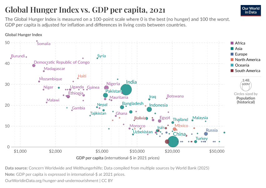 Global Hunger Index vs. GDP per capita