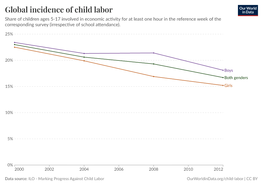 Global incidence of child labor