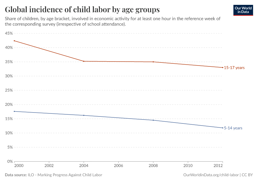 Global incidence of child labor by age groups