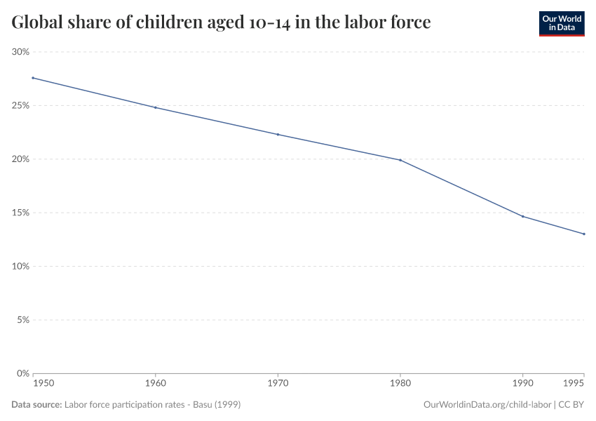 Global share of children aged 10-14 in the labor force