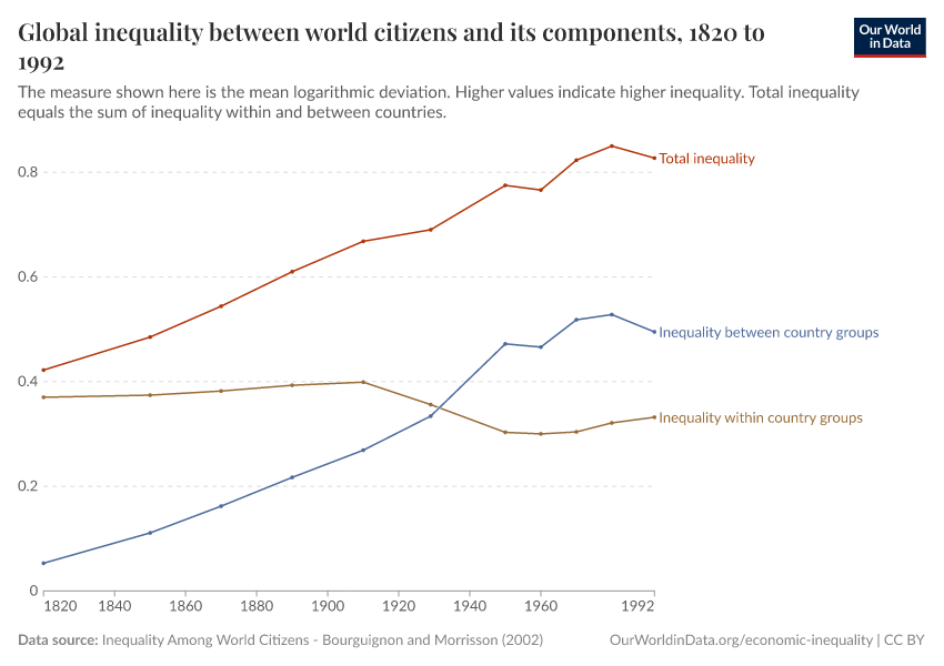 Global inequality between world citizens and its components