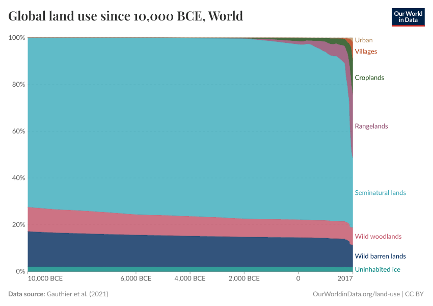 Global land use since 10,000 BCE