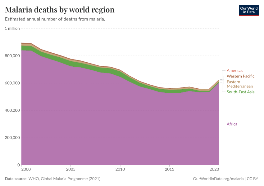 Malaria deaths by world region