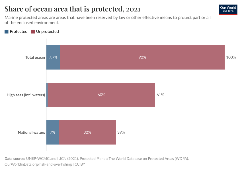 Share of ocean area that is protected