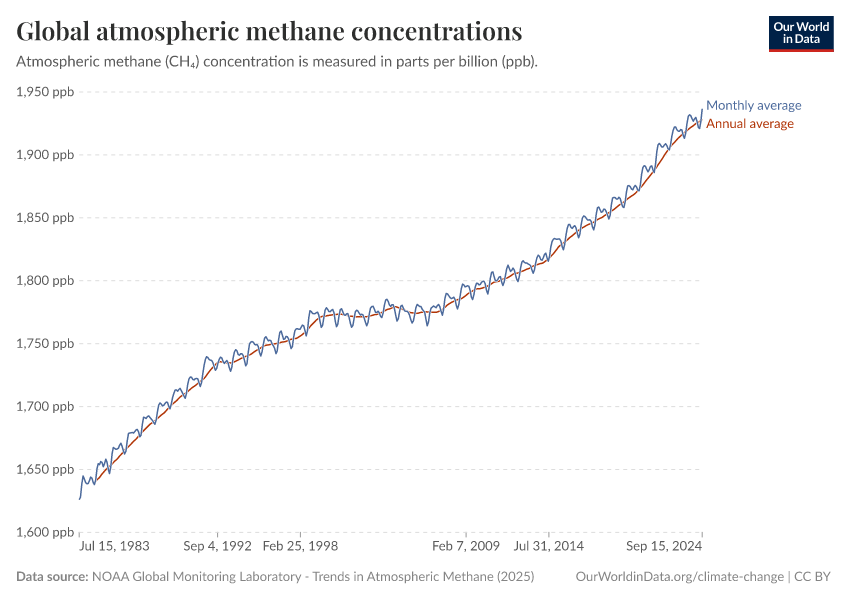 Global atmospheric methane concentrations