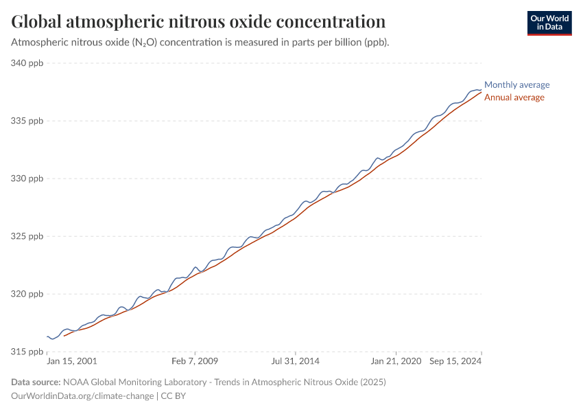 Global atmospheric nitrous oxide concentration