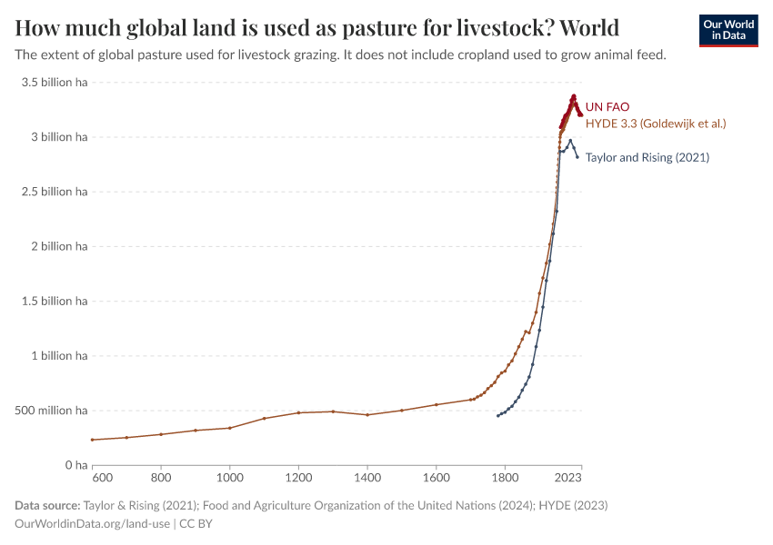 How much global land is used as pasture for livestock?