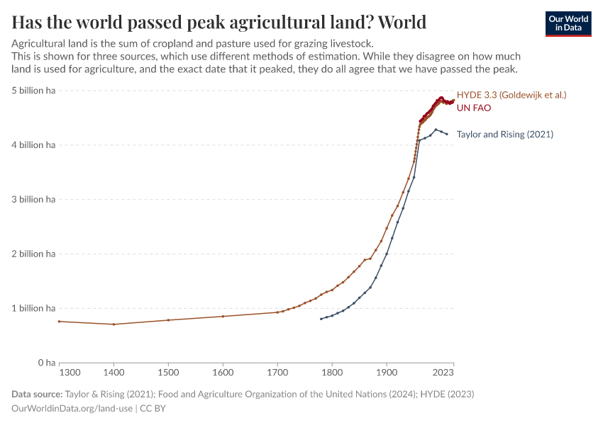 Has the world passed peak agricultural land?