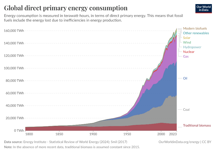 Global direct primary energy consumption