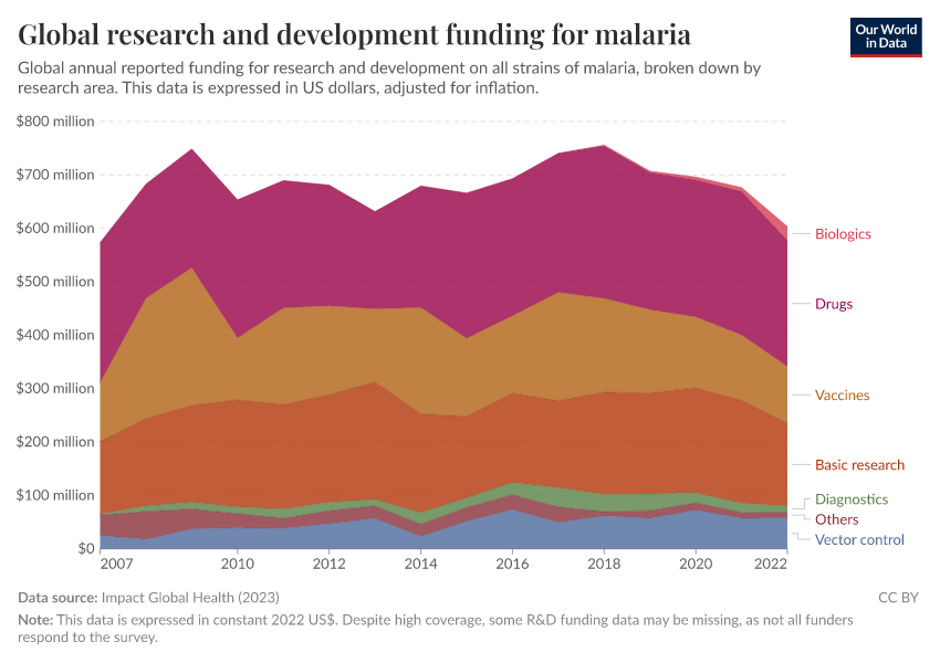 Global research and development funding for malaria