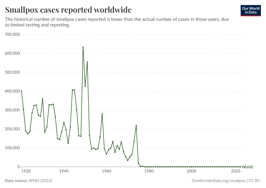 Smallpox cases reported worldwide