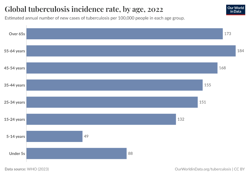 Global tuberculosis incidence rate, by age