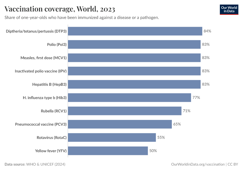 Vaccination coverage