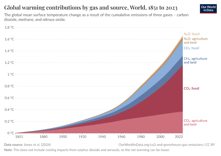 Global warming contributions by gas and source