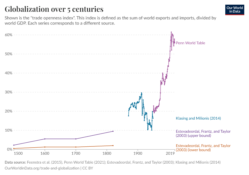 Globalization over 5 centuries