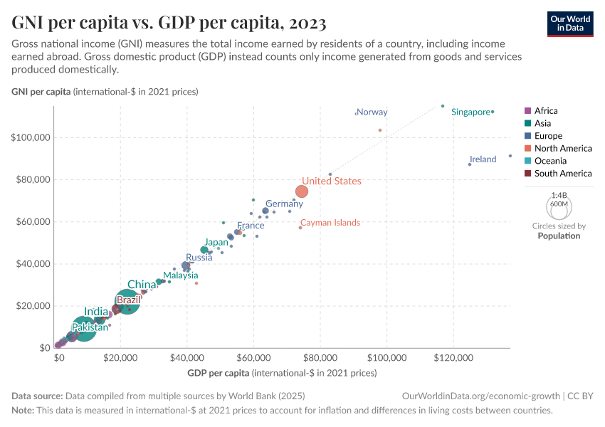 GNI per capita vs. GDP per capita