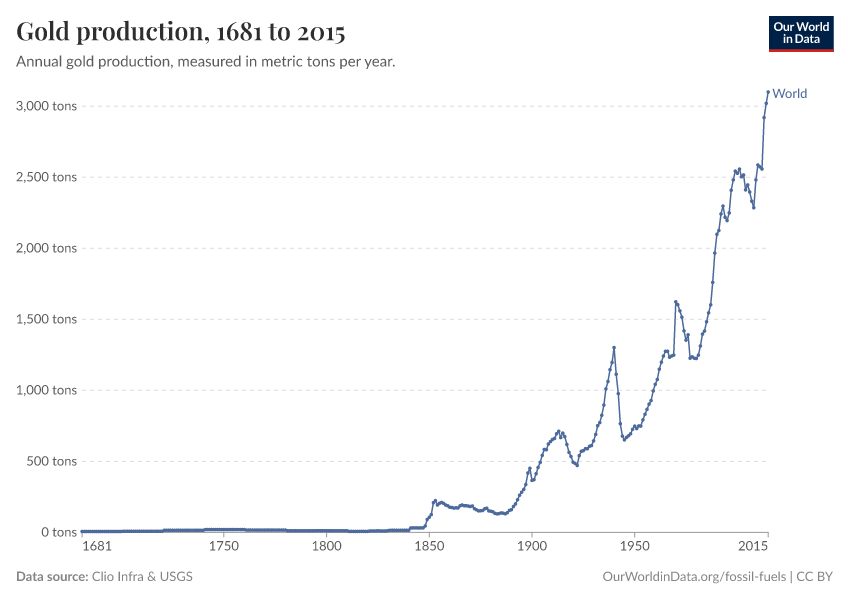 Gold production