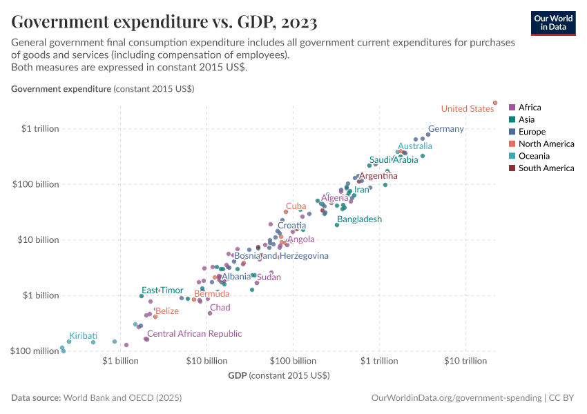 Government expenditure vs. GDP