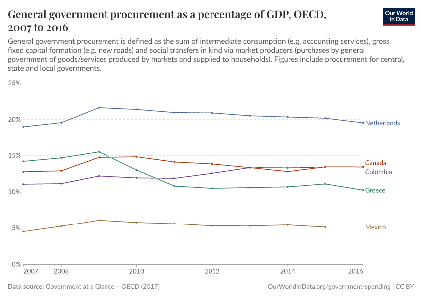 General government procurement as a percentage of GDP, OECD