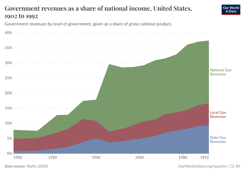 Government revenues as a share of national income