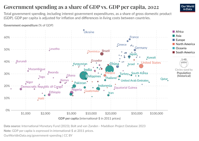 Government spending as a share of GDP vs. GDP per capita