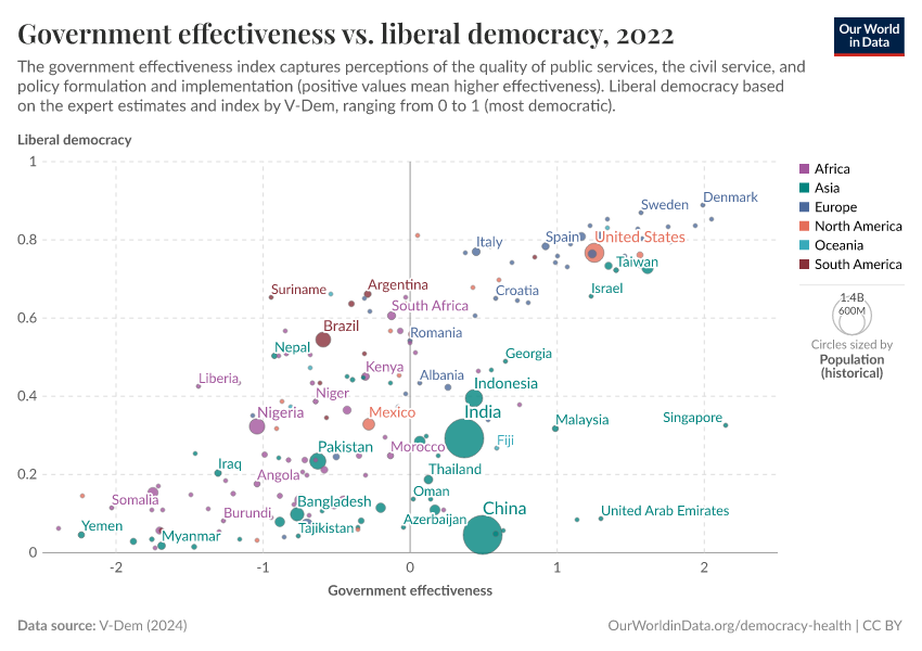 Government effectiveness vs. liberal democracy