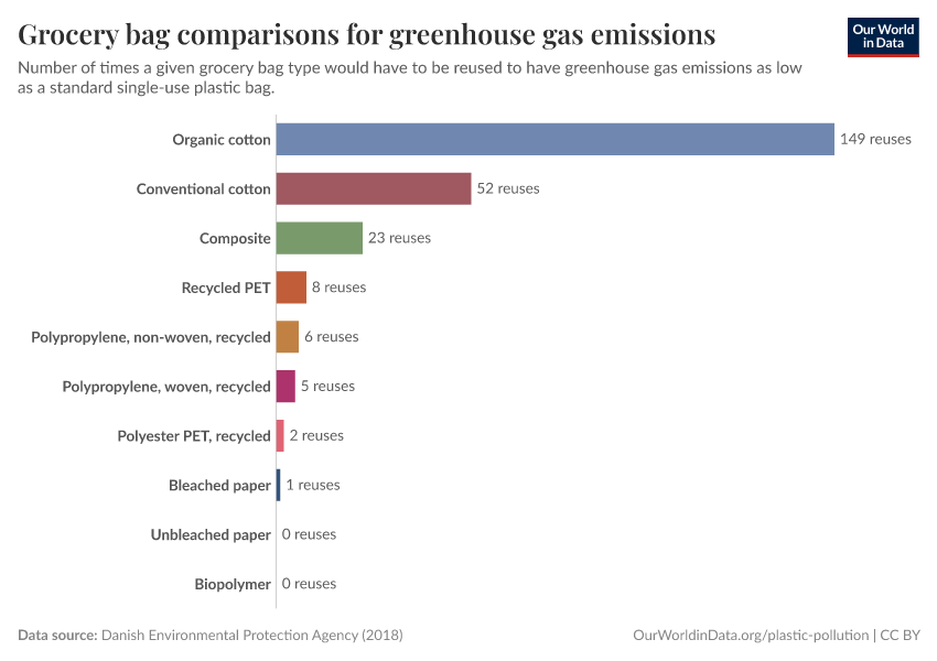 Grocery bag comparisons for greenhouse gas emissions