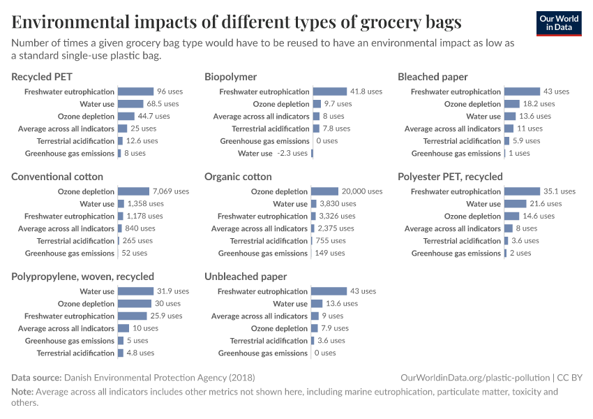 Environmental impacts of different types of grocery bags