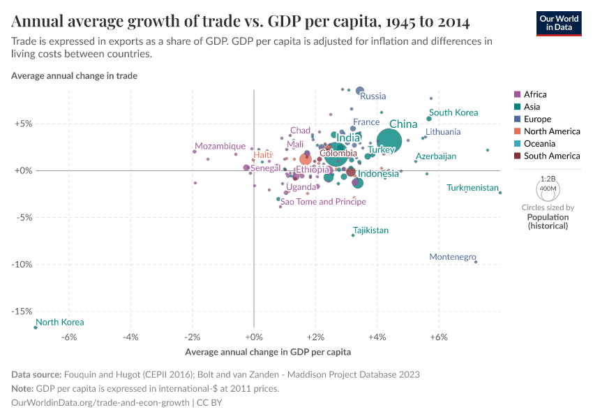 Annual average growth of trade vs. GDP per capita