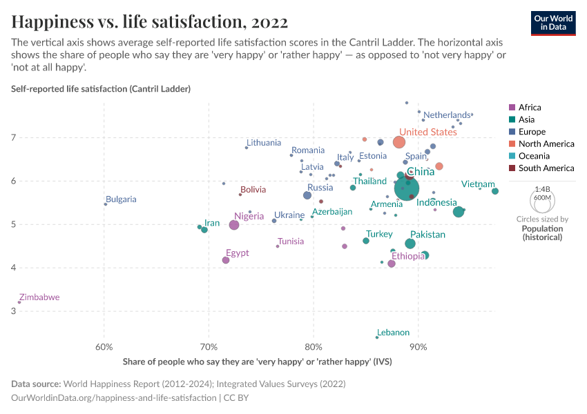 Happiness vs. life satisfaction