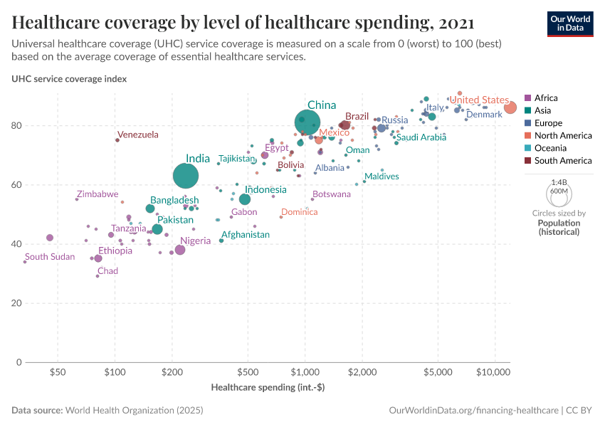 Healthcare coverage by level of healthcare spending