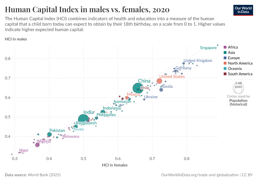 Human Capital Index in males vs. females