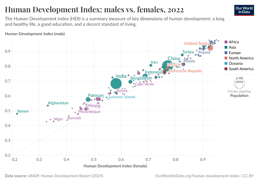 Human Development Index: males vs. females