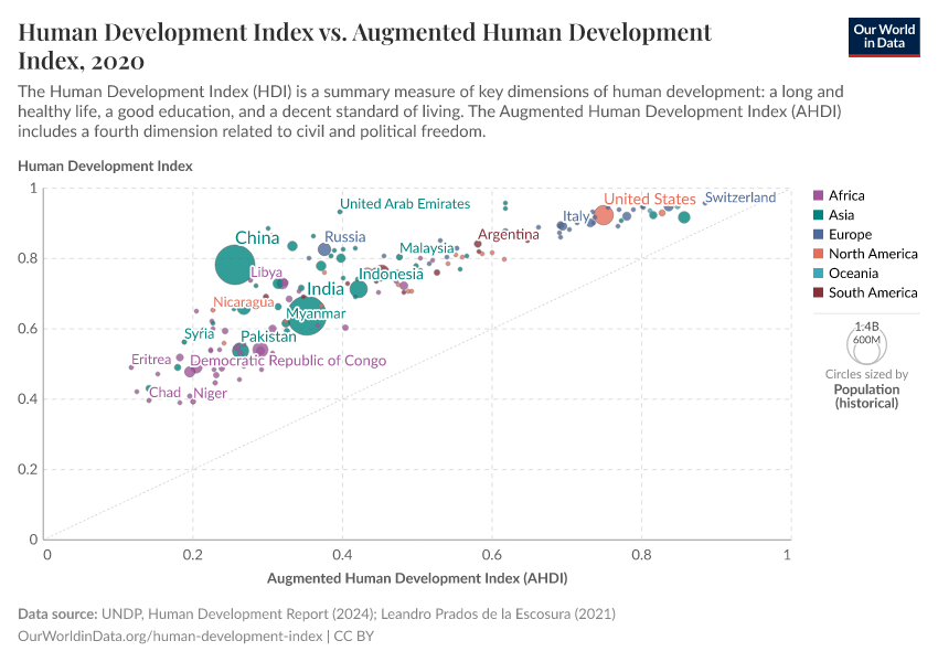 Human Development Index vs. Augmented Human Development Index