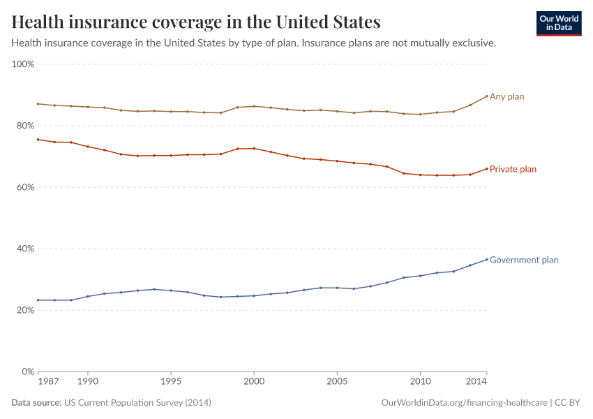 Health insurance coverage in the United States