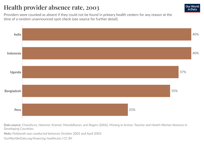 Health provider absence rate