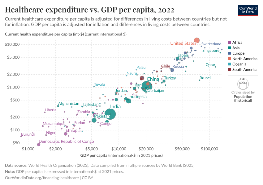 Healthcare expenditure vs. GDP per capita