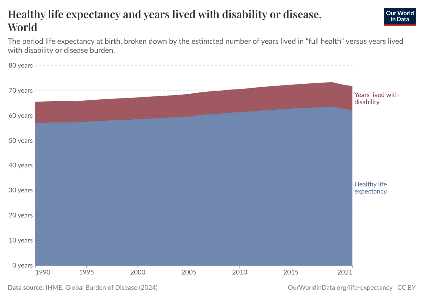 Healthy life expectancy and years lived with disability or disease