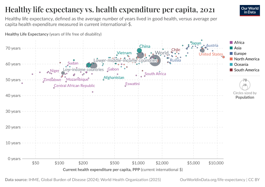 Healthy life expectancy vs. health expenditure per capita