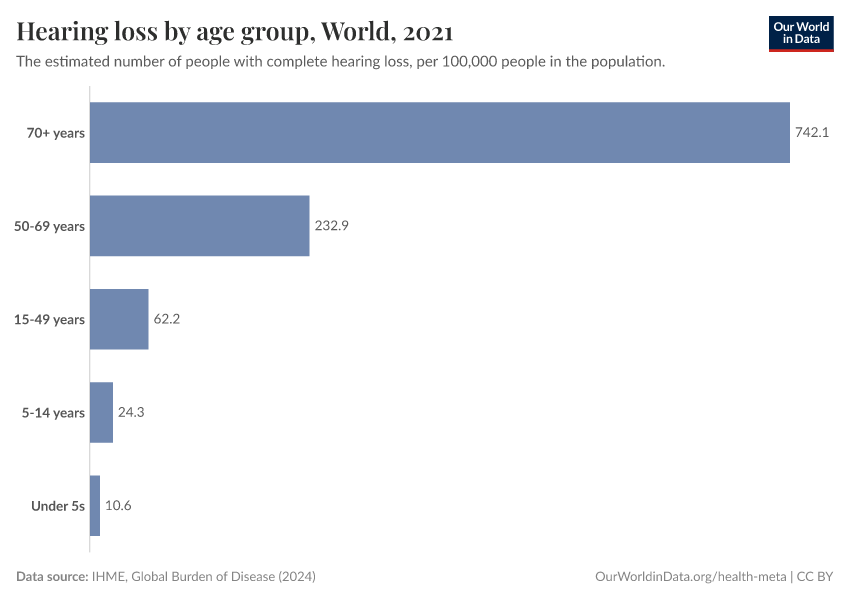 Hearing loss by age group