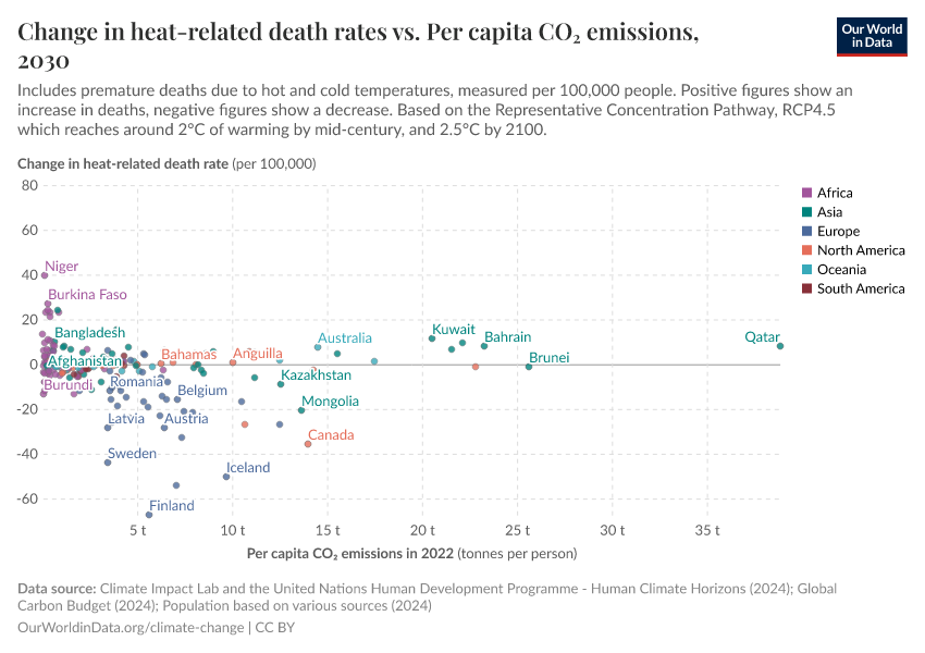 Change in heat-related death rates vs. Per capita CO₂ emissions