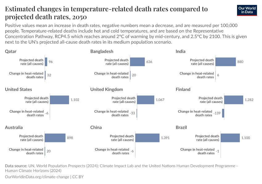 Estimated changes in temperature-related death rates compared to projected death rates