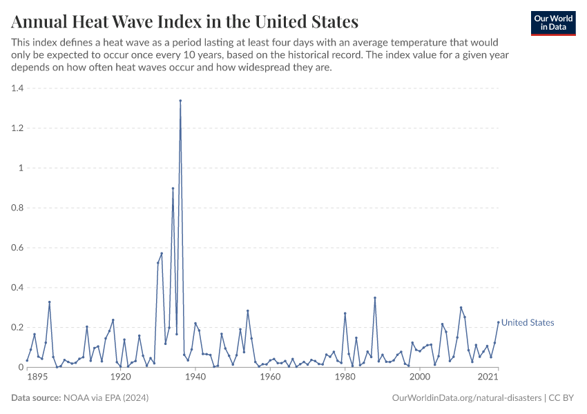 Annual Heat Wave Index in the United States