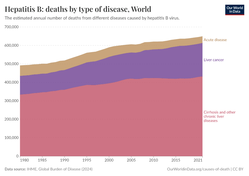 Hepatitis B: deaths by type of disease