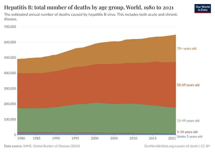 Hepatitis B: total number of deaths by age group