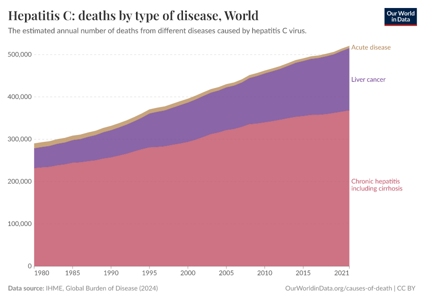 Hepatitis C: deaths by type of disease