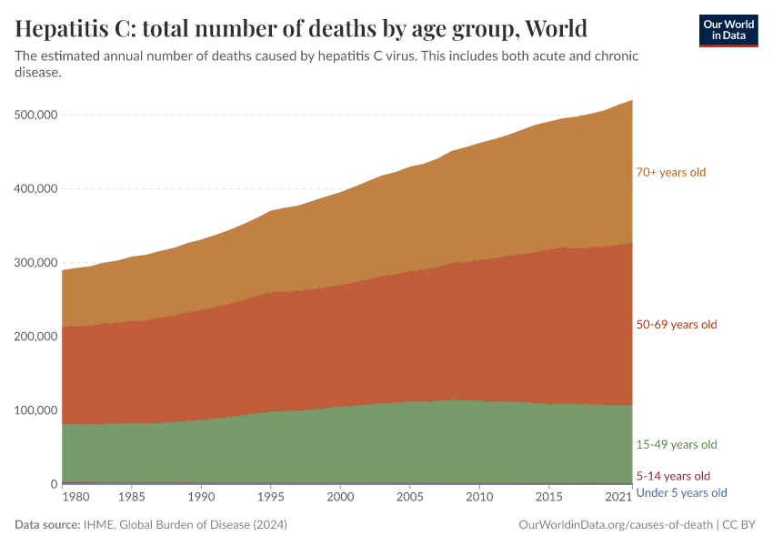 Hepatitis C: total number of deaths by age group